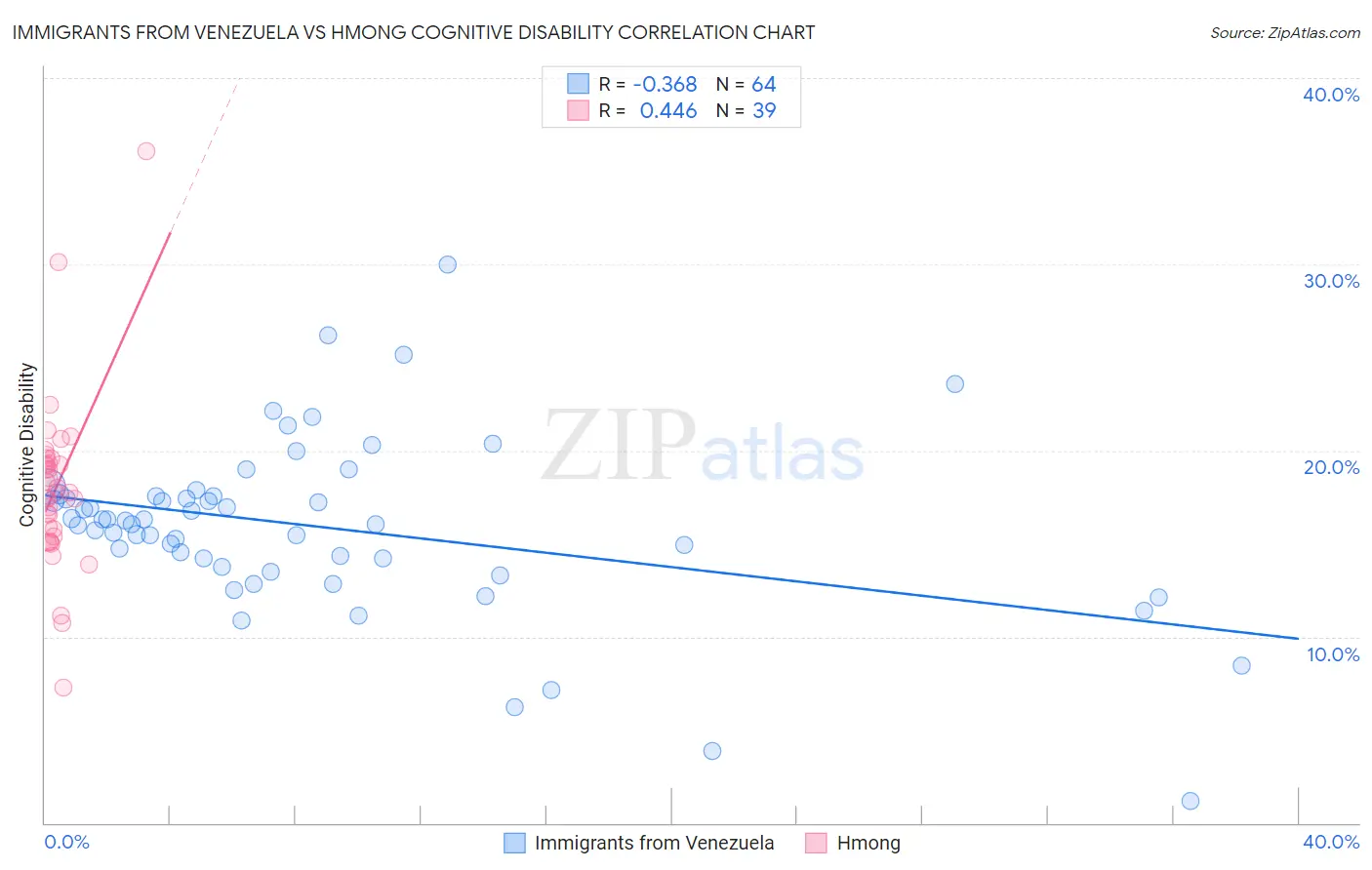 Immigrants from Venezuela vs Hmong Cognitive Disability