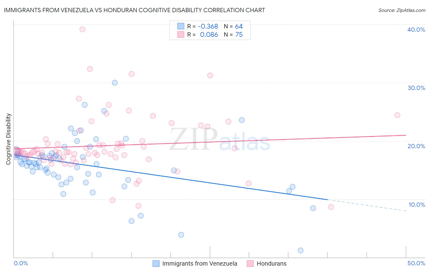 Immigrants from Venezuela vs Honduran Cognitive Disability