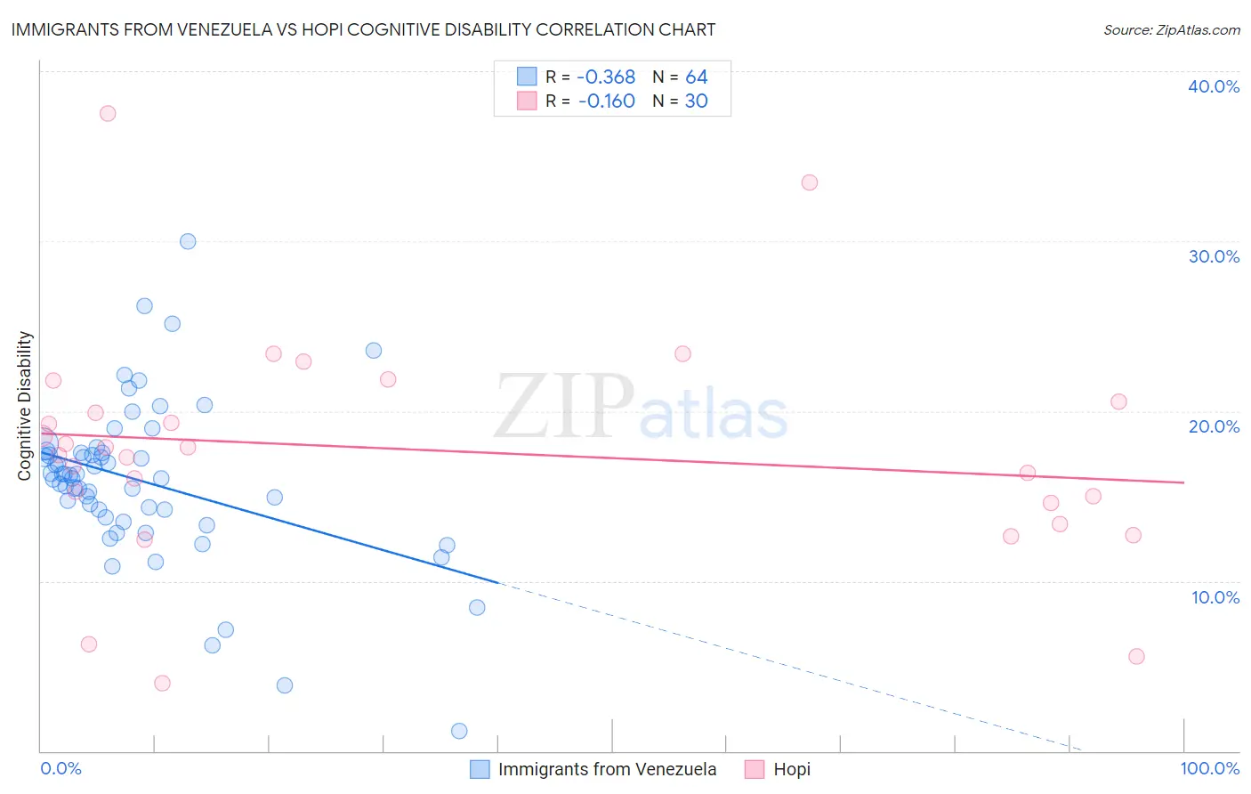 Immigrants from Venezuela vs Hopi Cognitive Disability