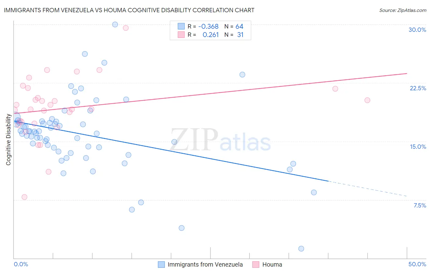 Immigrants from Venezuela vs Houma Cognitive Disability
