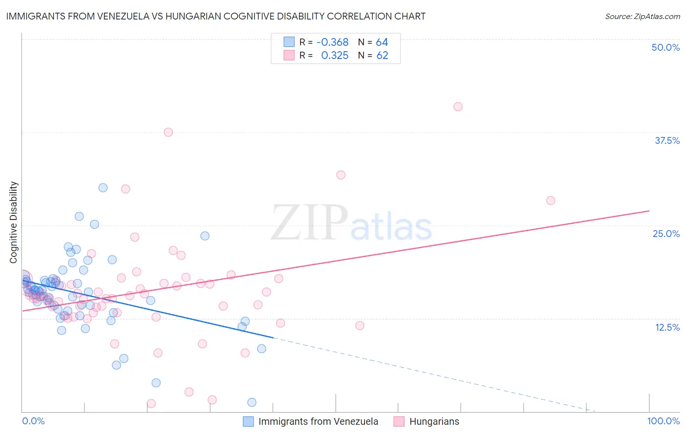 Immigrants from Venezuela vs Hungarian Cognitive Disability