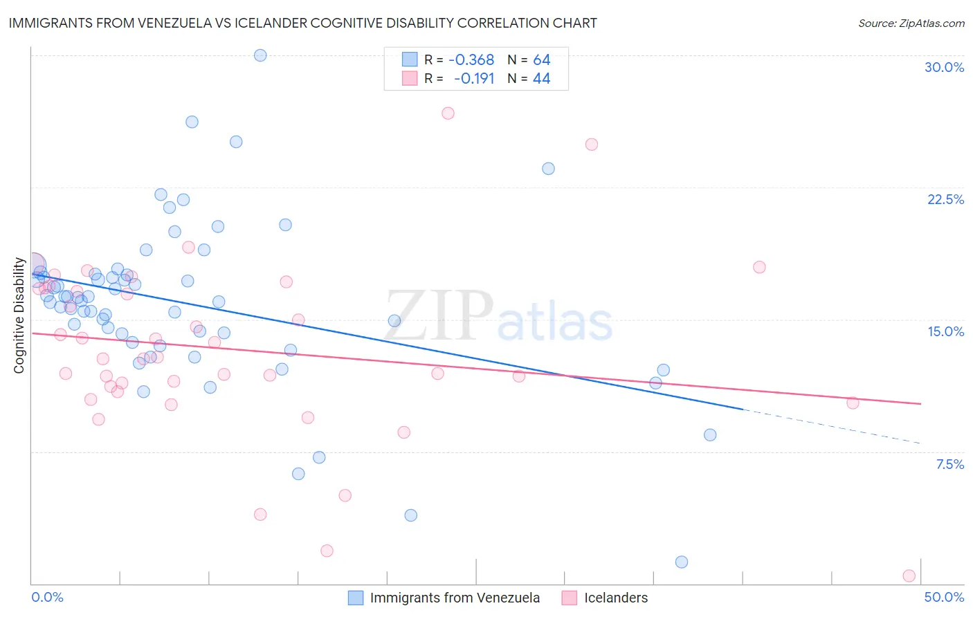 Immigrants from Venezuela vs Icelander Cognitive Disability