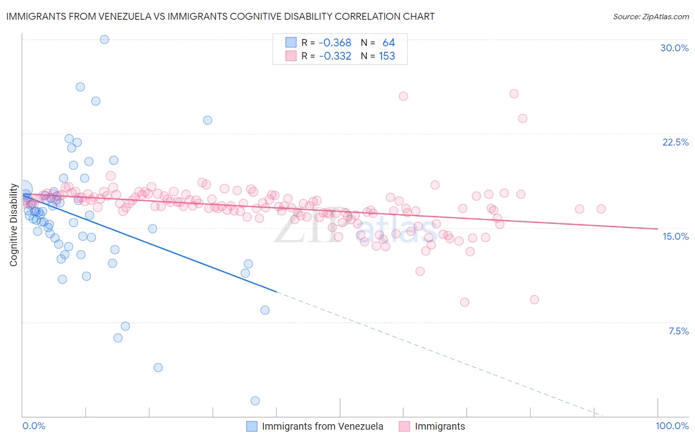 Immigrants from Venezuela vs Immigrants Cognitive Disability