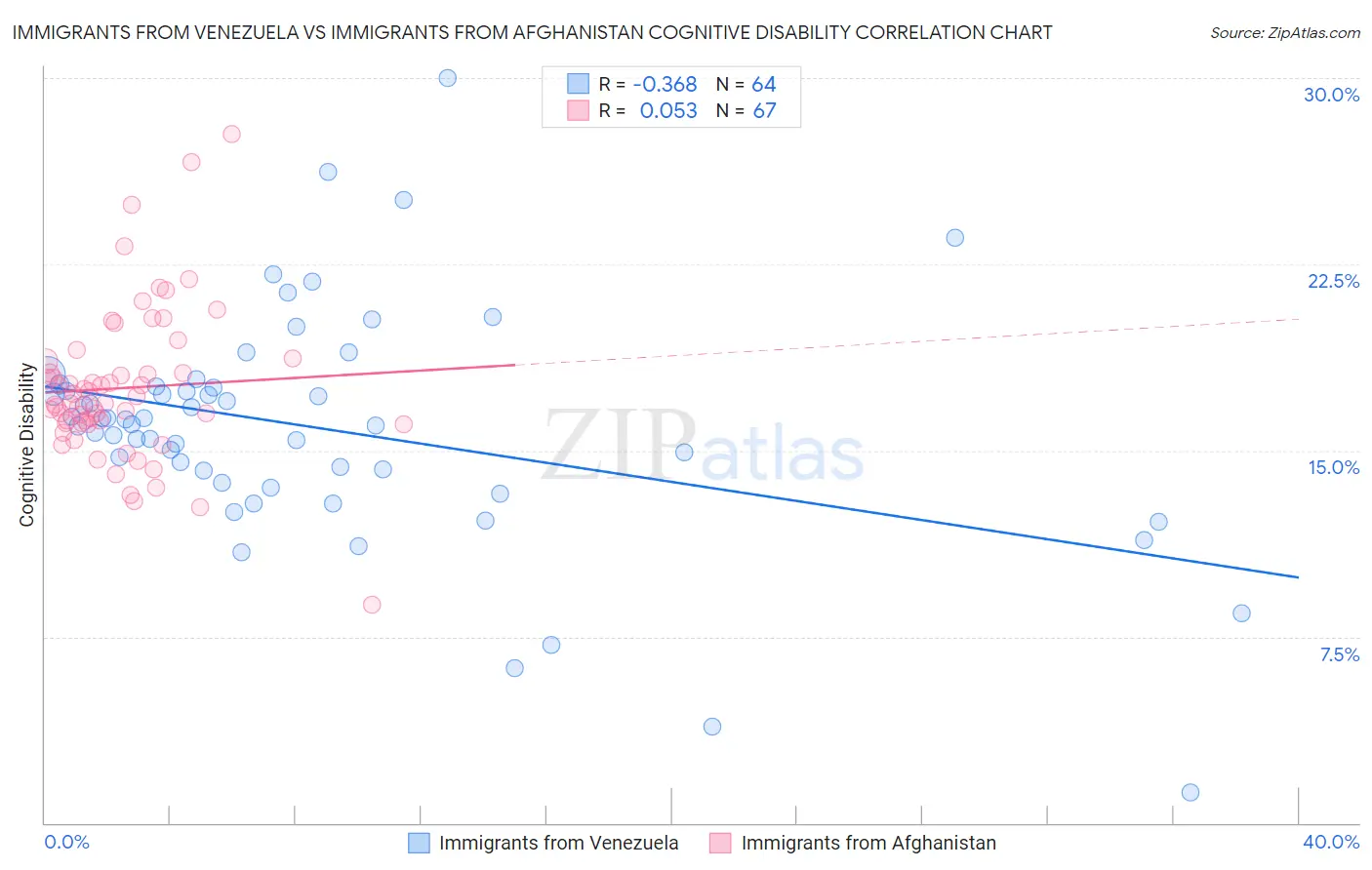 Immigrants from Venezuela vs Immigrants from Afghanistan Cognitive Disability
