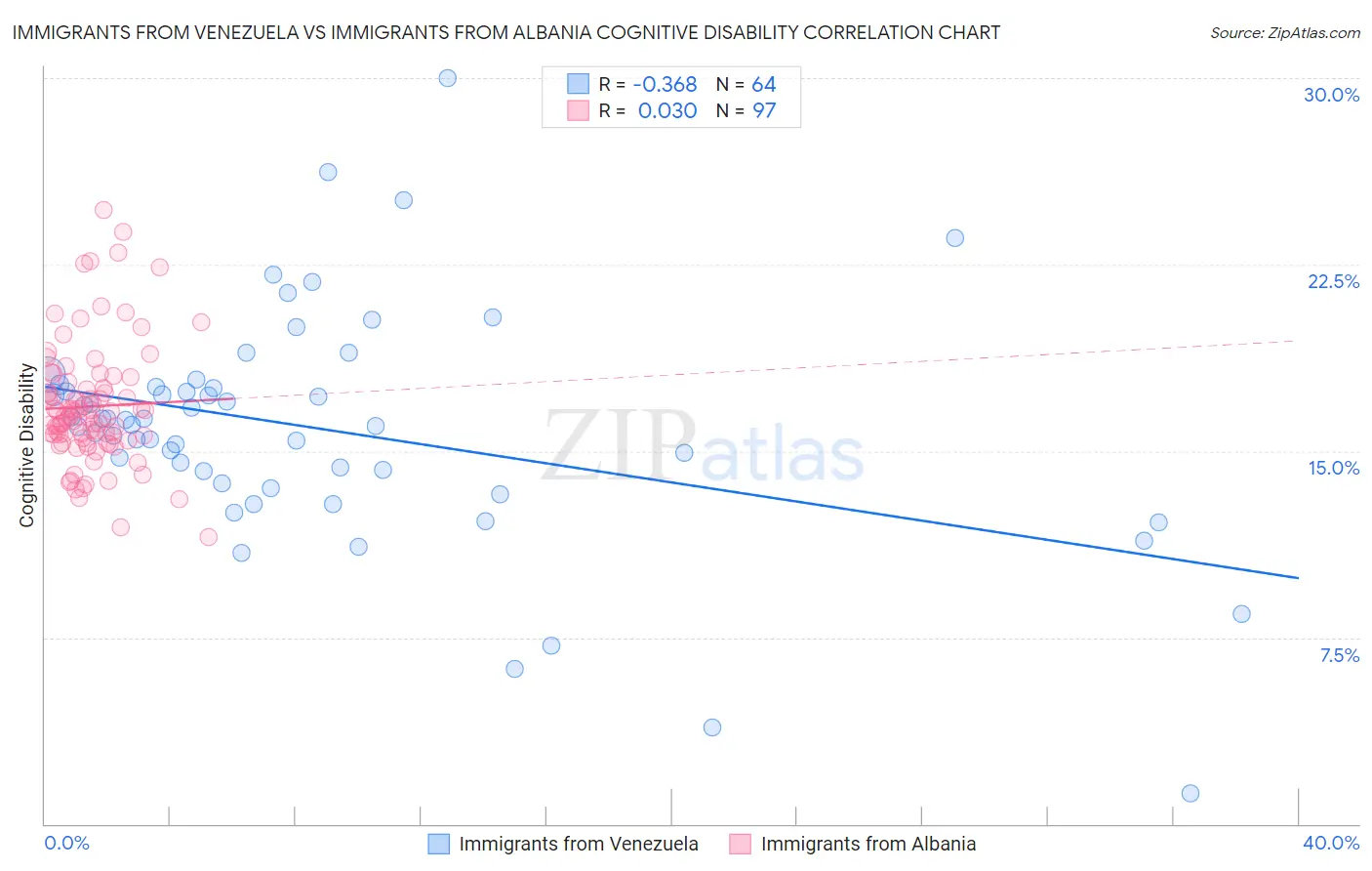 Immigrants from Venezuela vs Immigrants from Albania Cognitive Disability