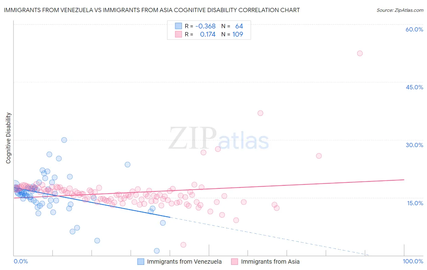 Immigrants from Venezuela vs Immigrants from Asia Cognitive Disability