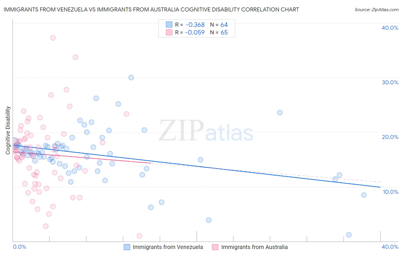 Immigrants from Venezuela vs Immigrants from Australia Cognitive Disability