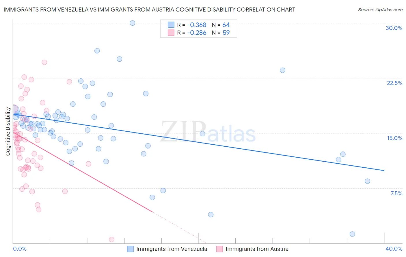 Immigrants from Venezuela vs Immigrants from Austria Cognitive Disability