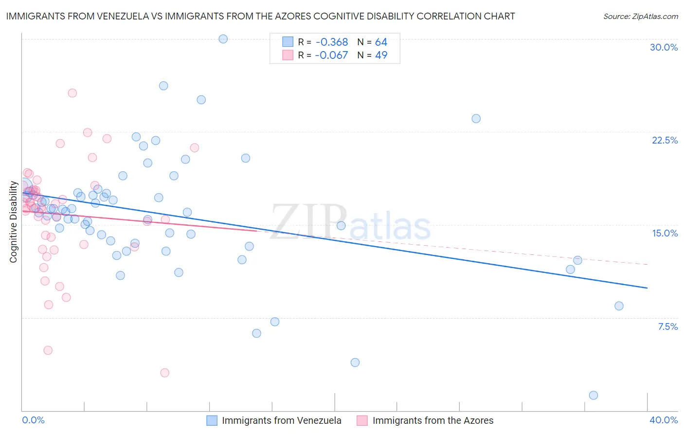 Immigrants from Venezuela vs Immigrants from the Azores Cognitive Disability