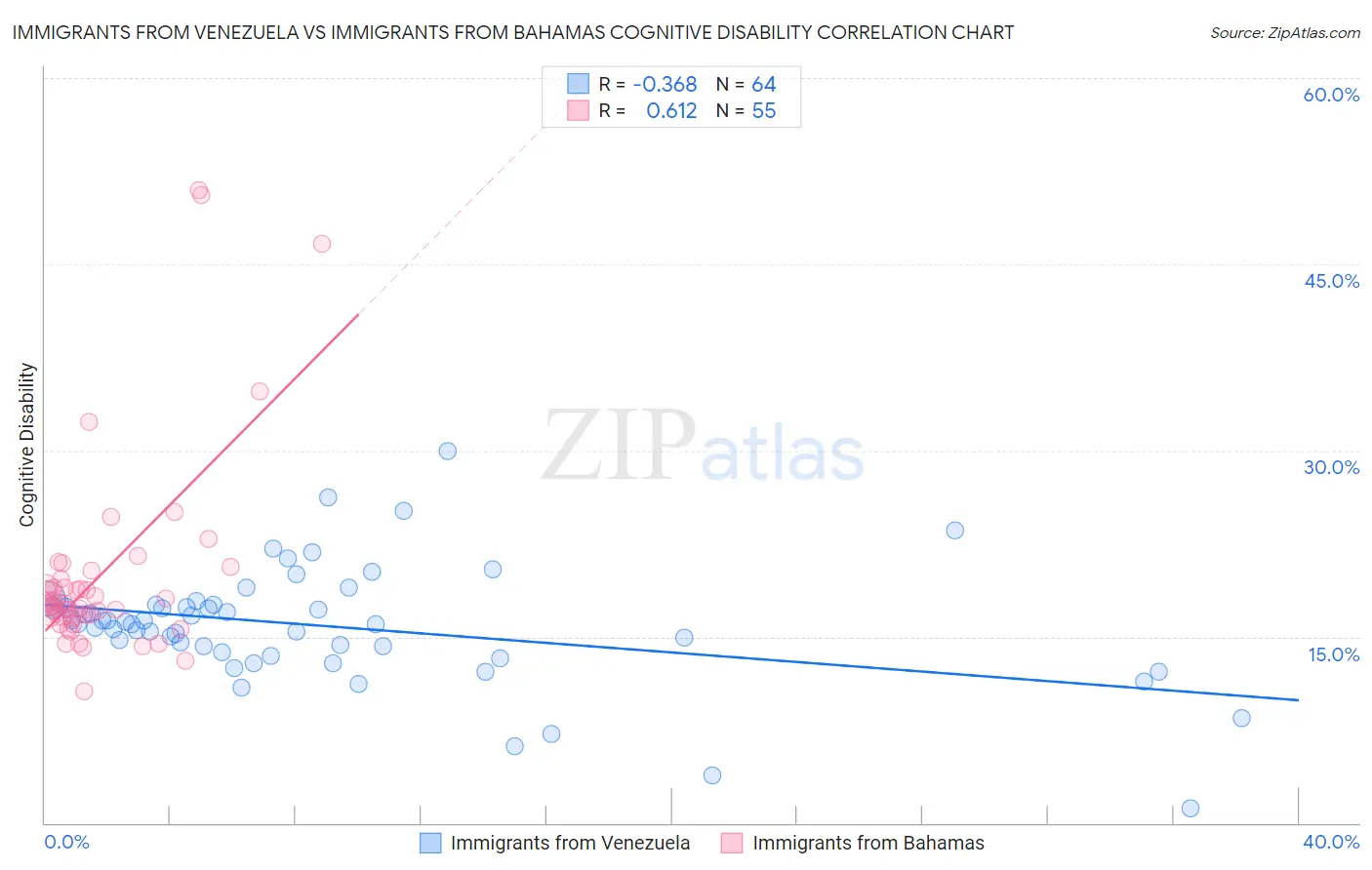 Immigrants from Venezuela vs Immigrants from Bahamas Cognitive Disability