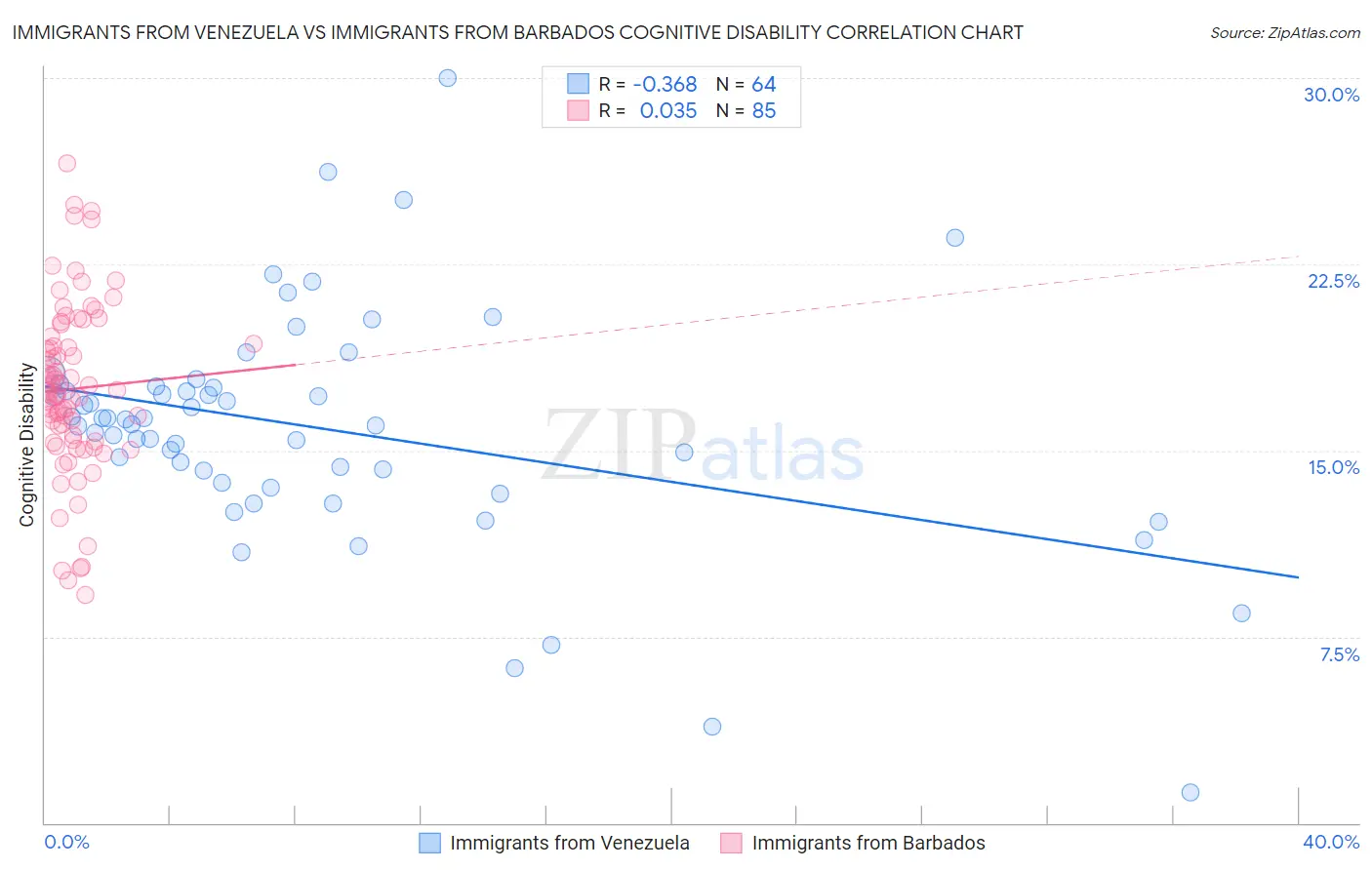 Immigrants from Venezuela vs Immigrants from Barbados Cognitive Disability