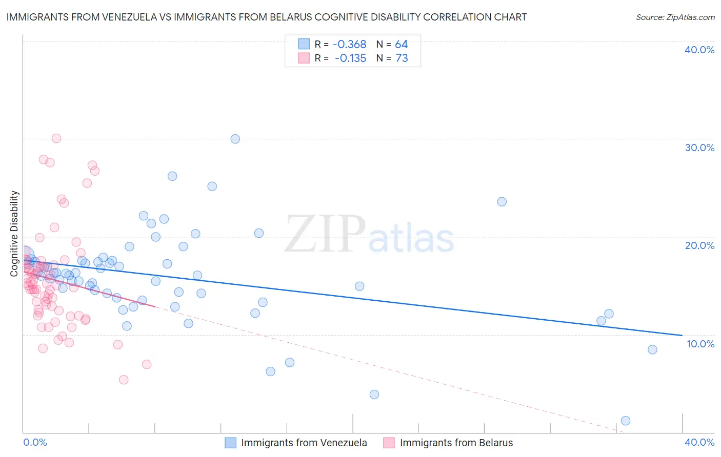 Immigrants from Venezuela vs Immigrants from Belarus Cognitive Disability