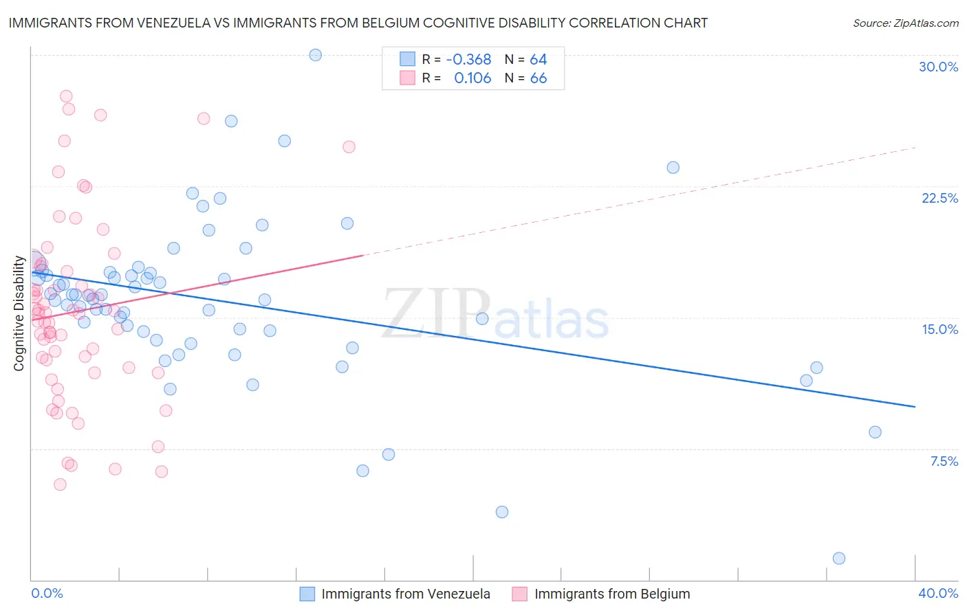 Immigrants from Venezuela vs Immigrants from Belgium Cognitive Disability