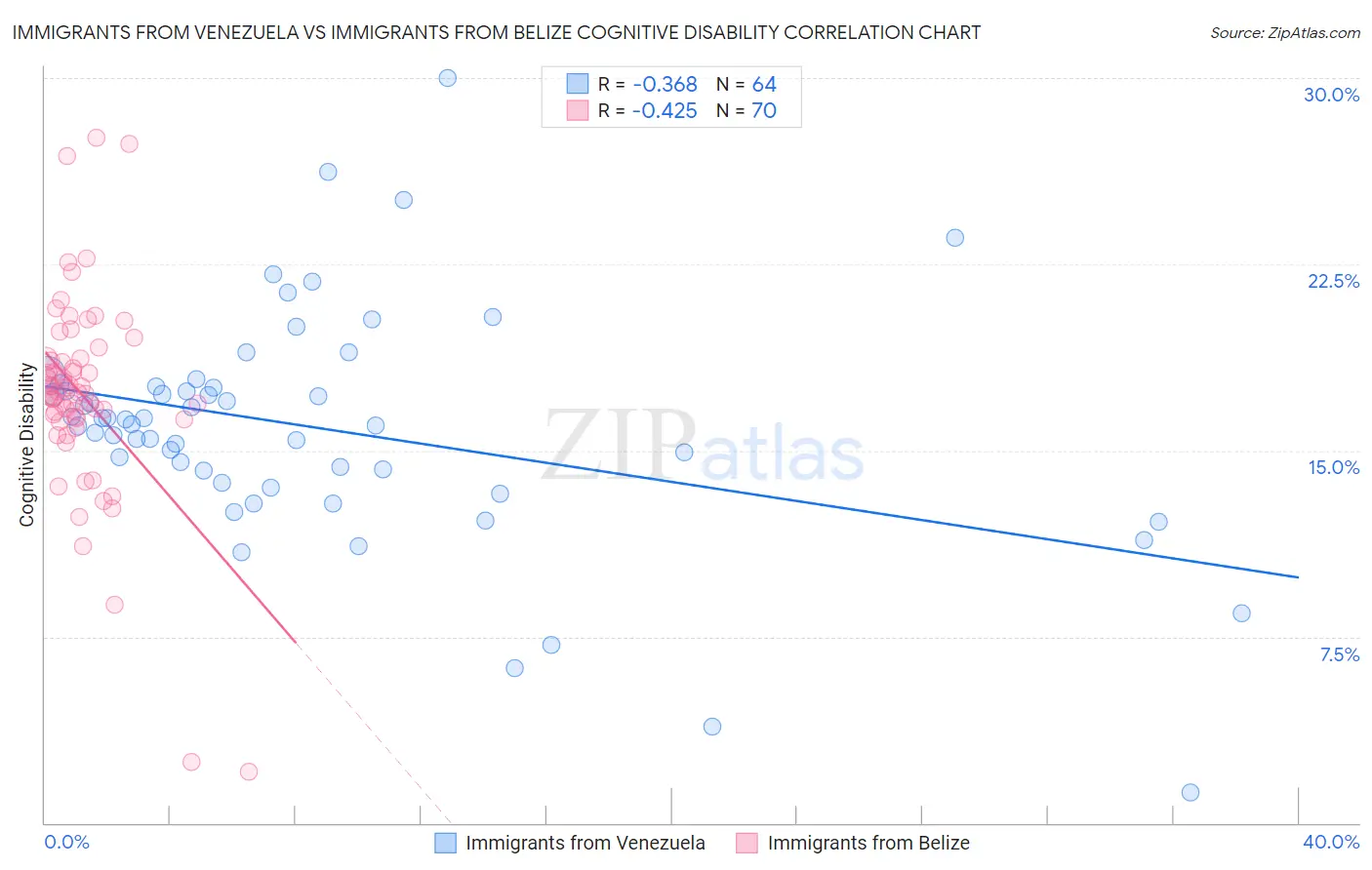 Immigrants from Venezuela vs Immigrants from Belize Cognitive Disability