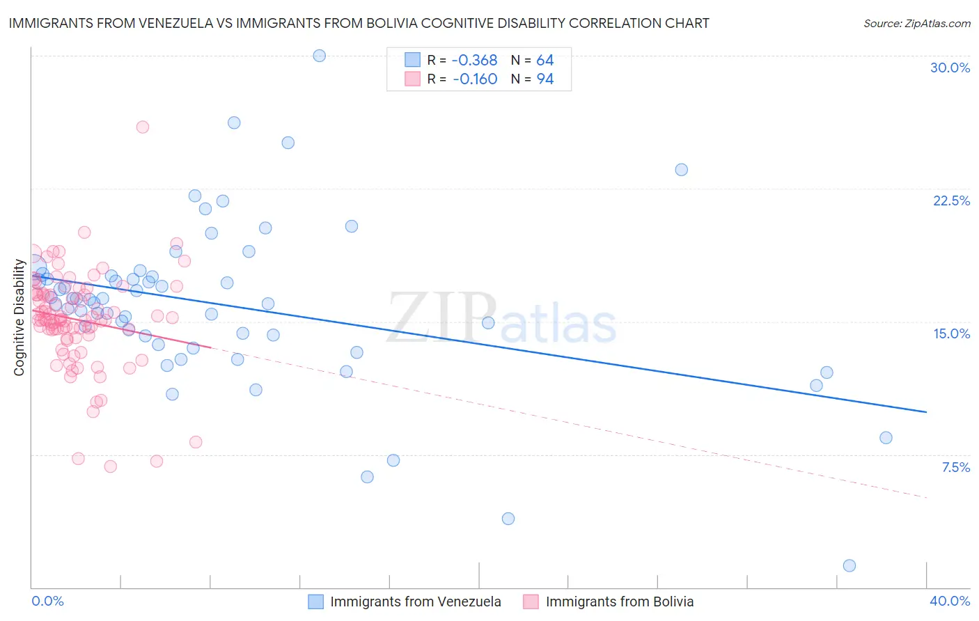 Immigrants from Venezuela vs Immigrants from Bolivia Cognitive Disability