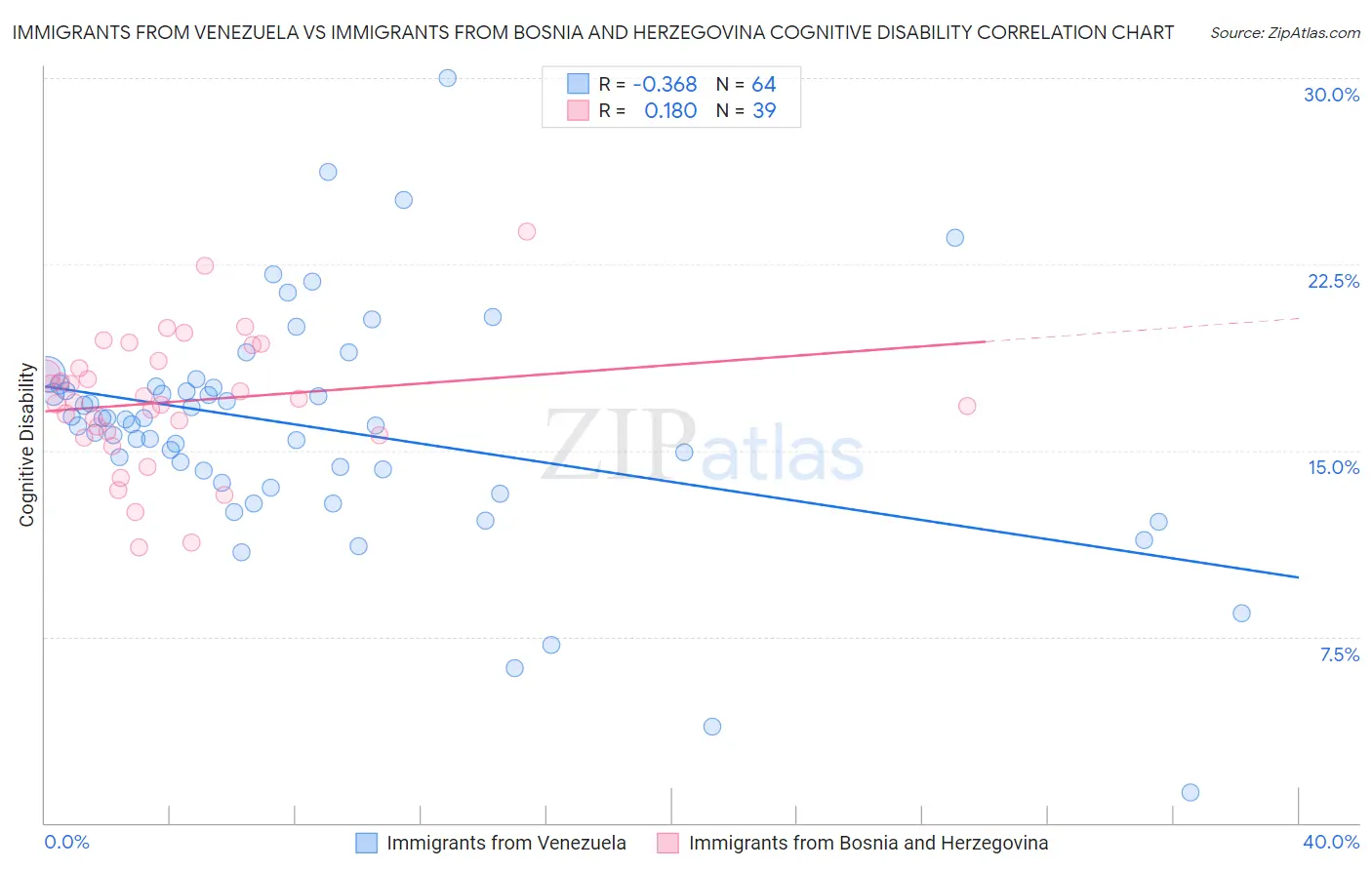 Immigrants from Venezuela vs Immigrants from Bosnia and Herzegovina Cognitive Disability