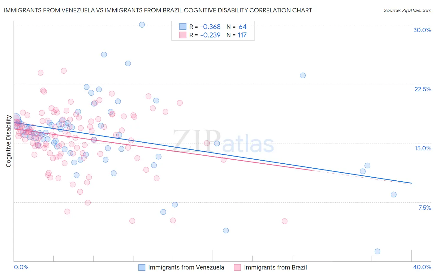 Immigrants from Venezuela vs Immigrants from Brazil Cognitive Disability