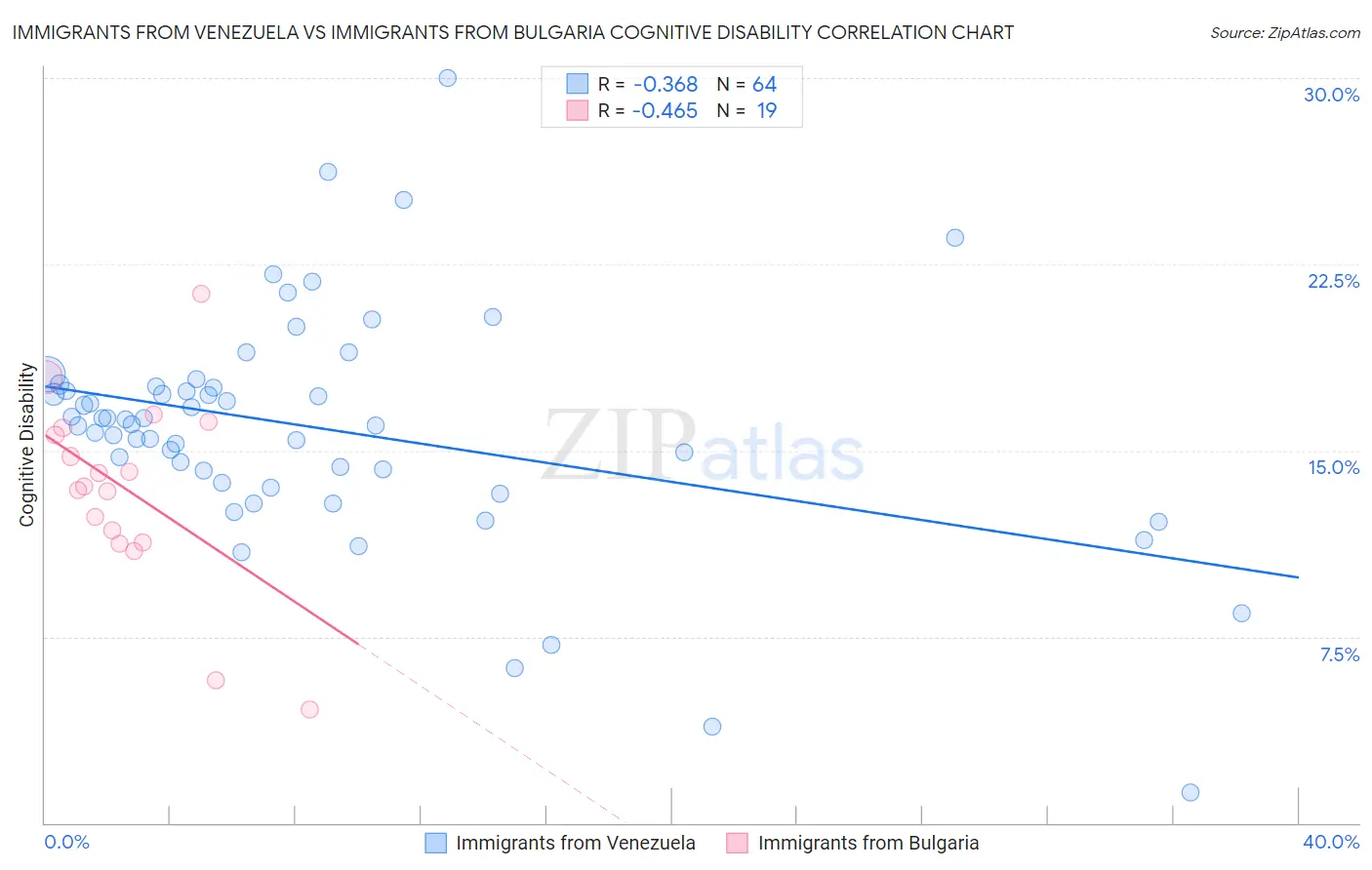 Immigrants from Venezuela vs Immigrants from Bulgaria Cognitive Disability