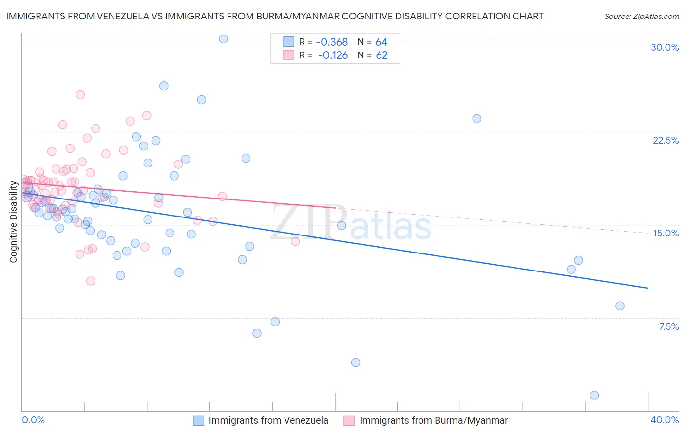 Immigrants from Venezuela vs Immigrants from Burma/Myanmar Cognitive Disability