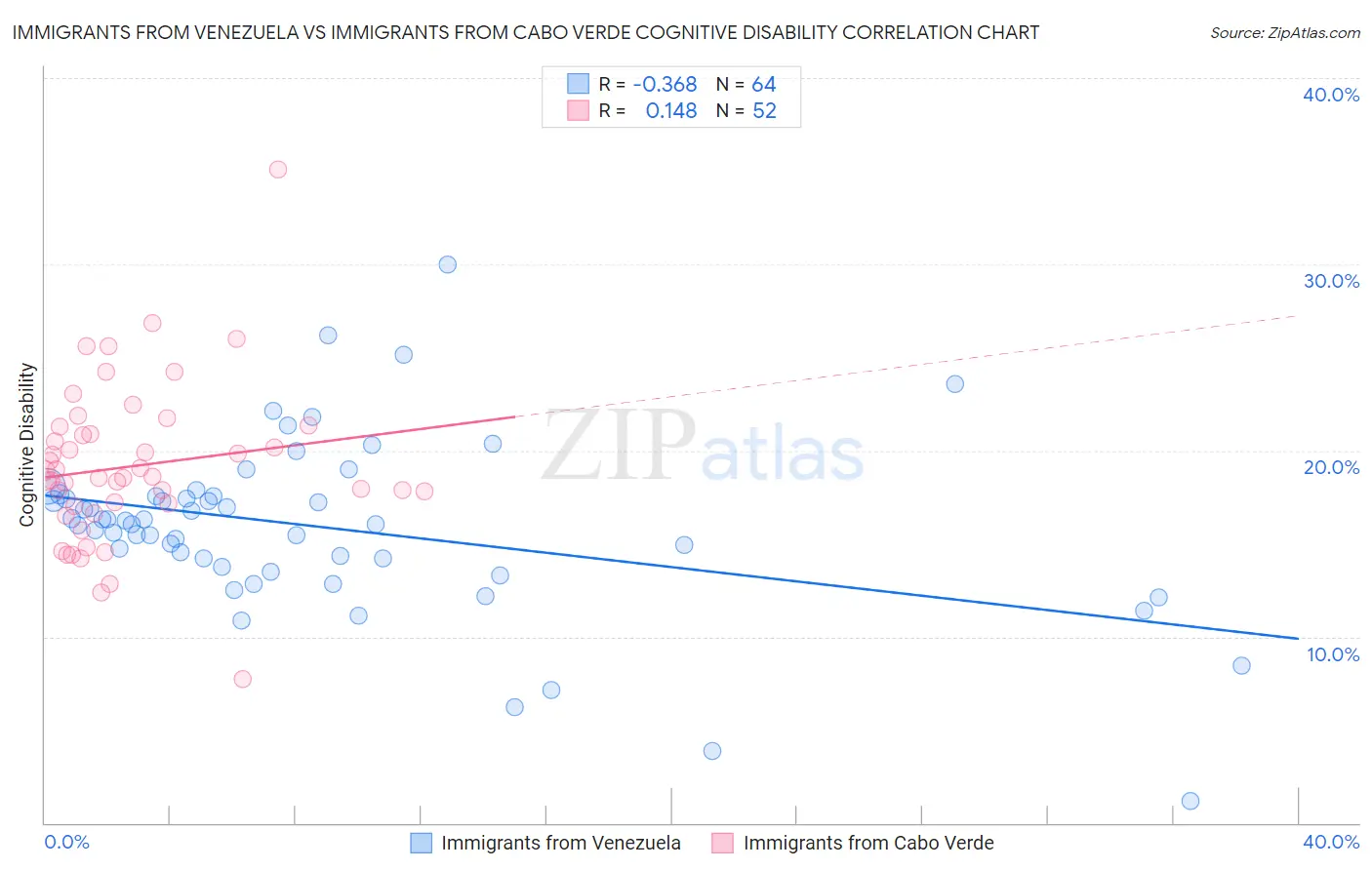 Immigrants from Venezuela vs Immigrants from Cabo Verde Cognitive Disability