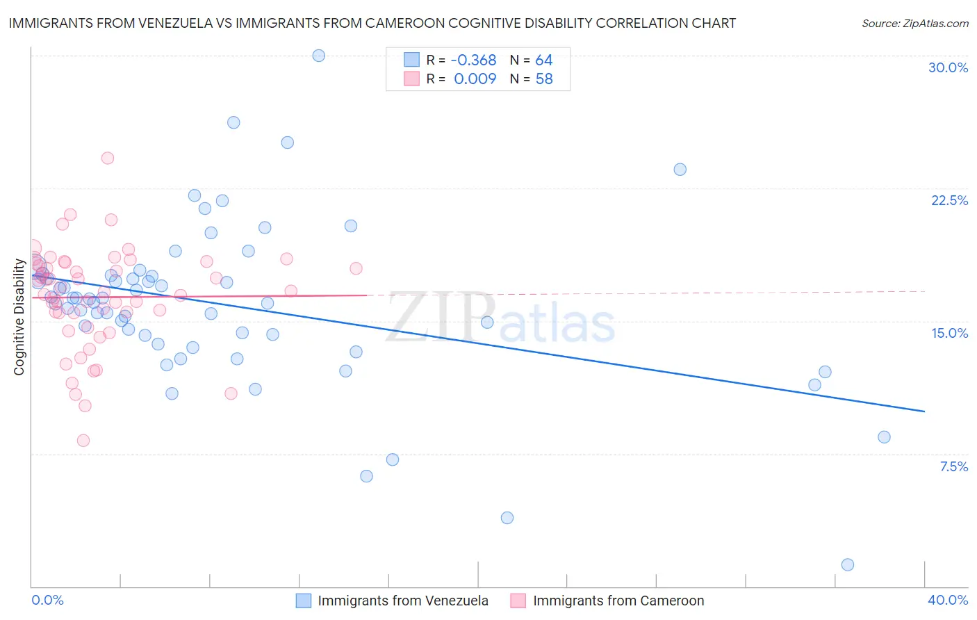 Immigrants from Venezuela vs Immigrants from Cameroon Cognitive Disability