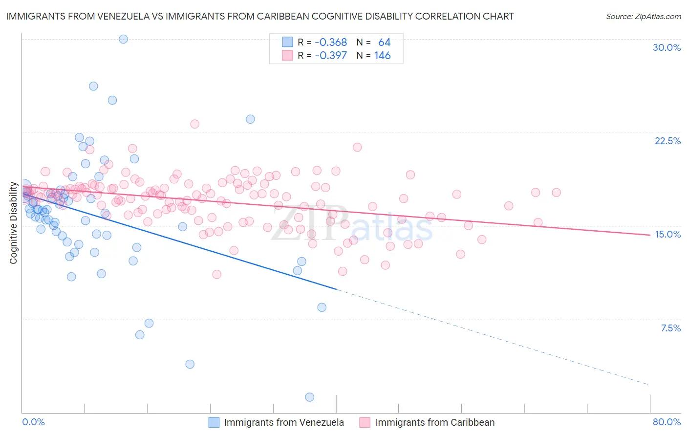 Immigrants from Venezuela vs Immigrants from Caribbean Cognitive Disability