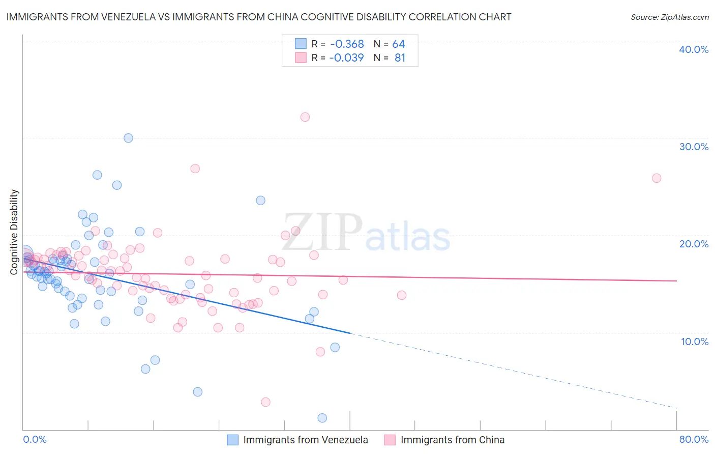 Immigrants from Venezuela vs Immigrants from China Cognitive Disability