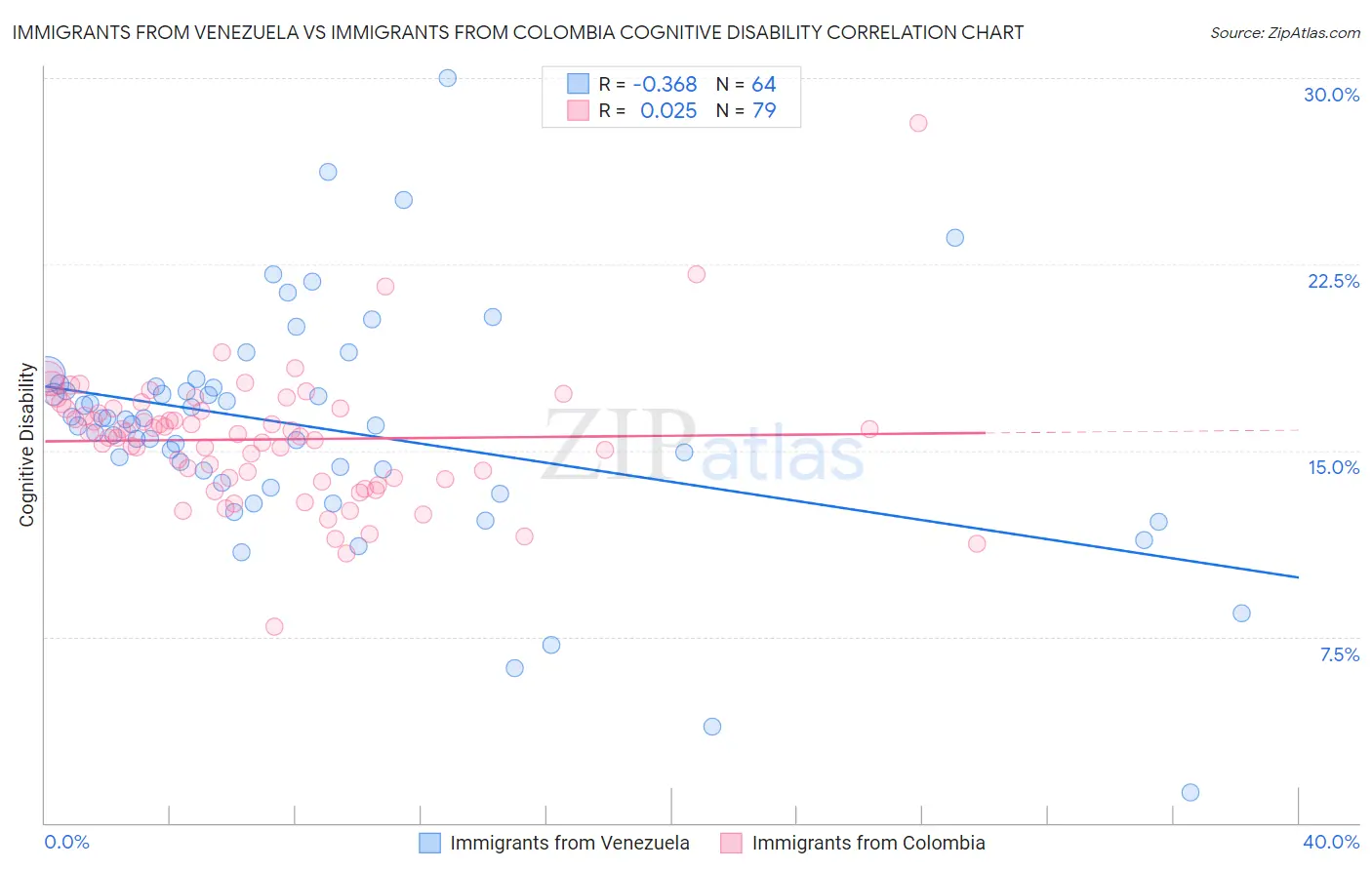 Immigrants from Venezuela vs Immigrants from Colombia Cognitive Disability