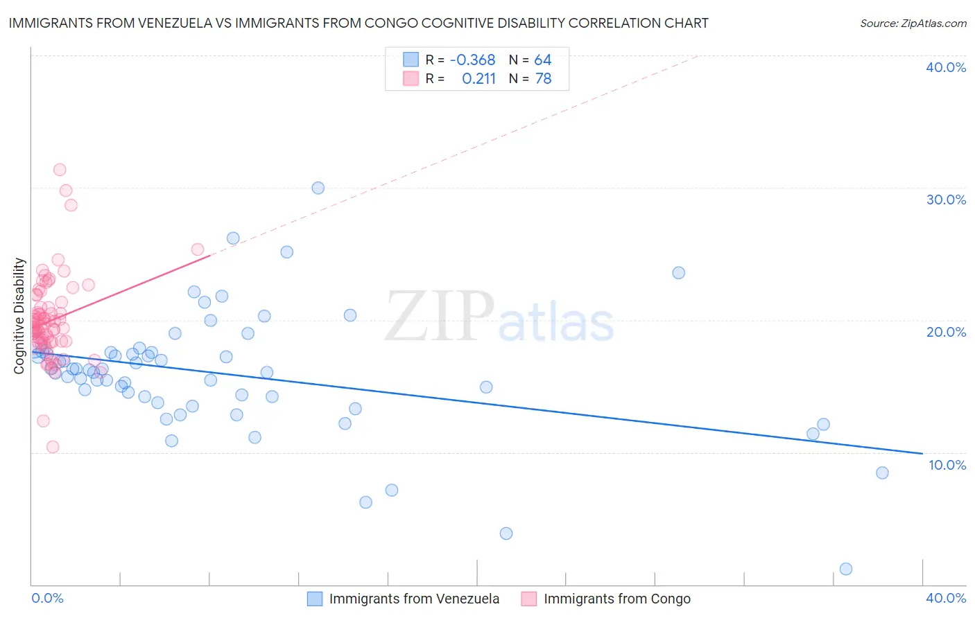 Immigrants from Venezuela vs Immigrants from Congo Cognitive Disability