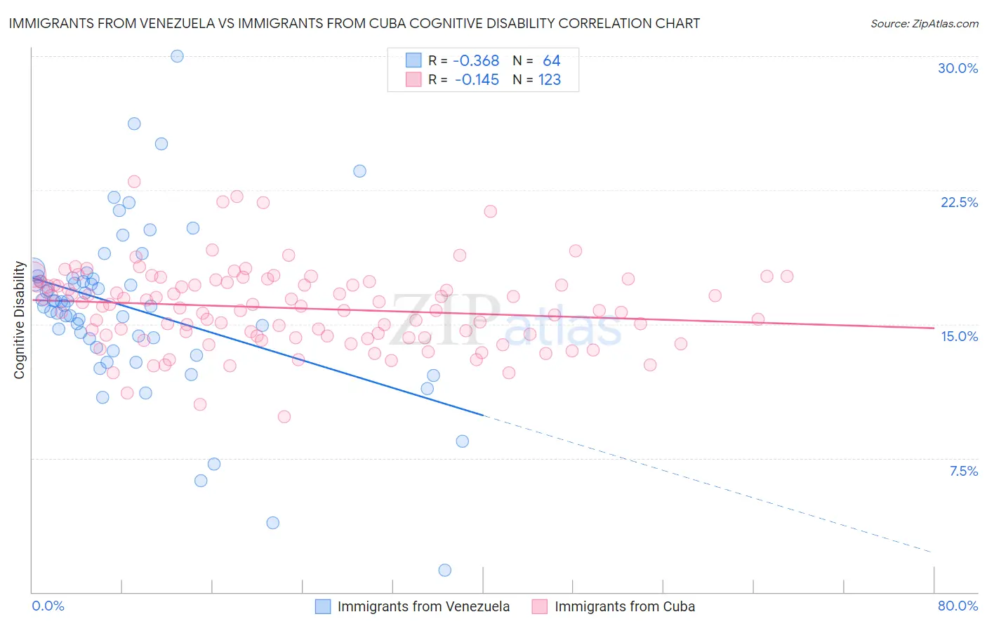 Immigrants from Venezuela vs Immigrants from Cuba Cognitive Disability