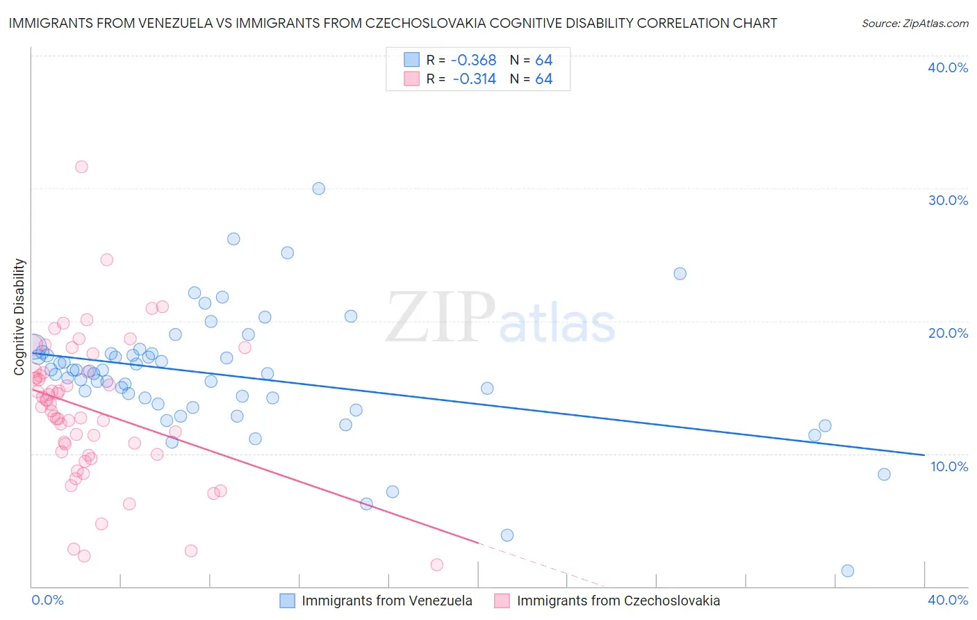 Immigrants from Venezuela vs Immigrants from Czechoslovakia Cognitive Disability