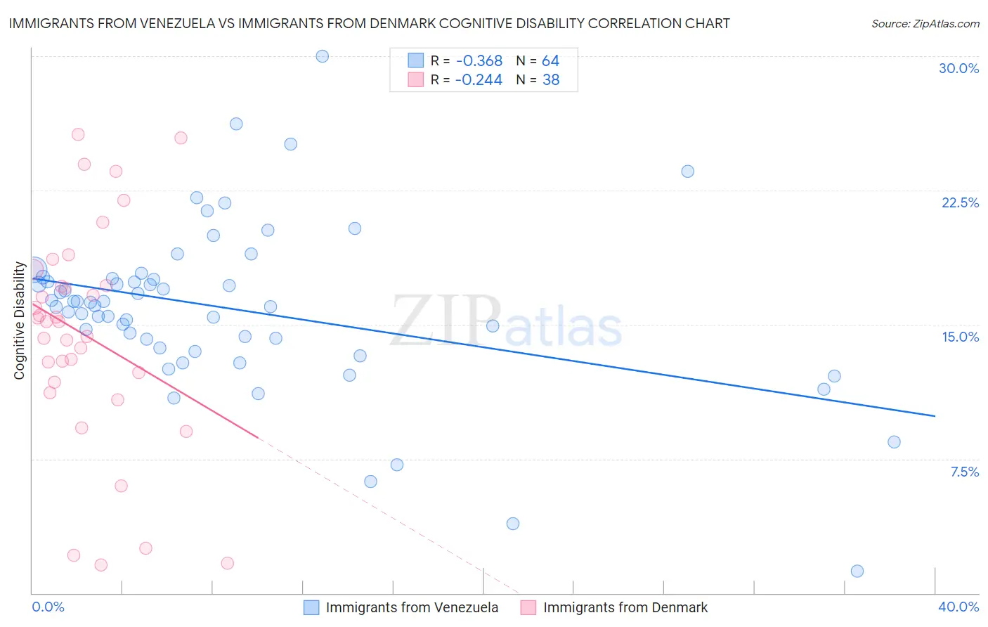 Immigrants from Venezuela vs Immigrants from Denmark Cognitive Disability