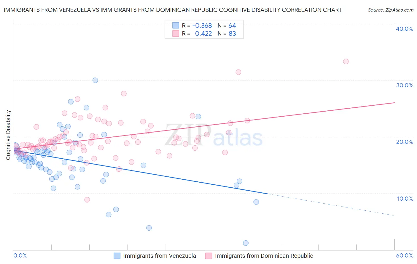 Immigrants from Venezuela vs Immigrants from Dominican Republic Cognitive Disability