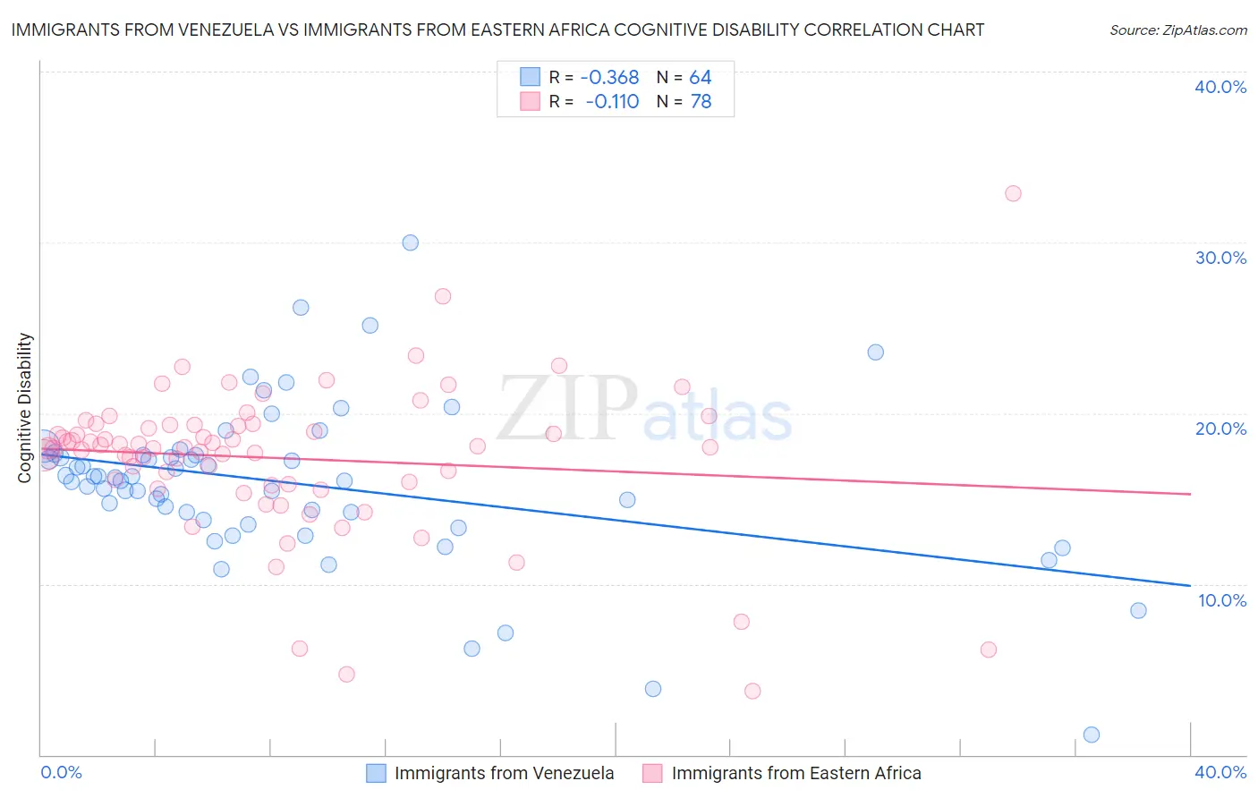 Immigrants from Venezuela vs Immigrants from Eastern Africa Cognitive Disability