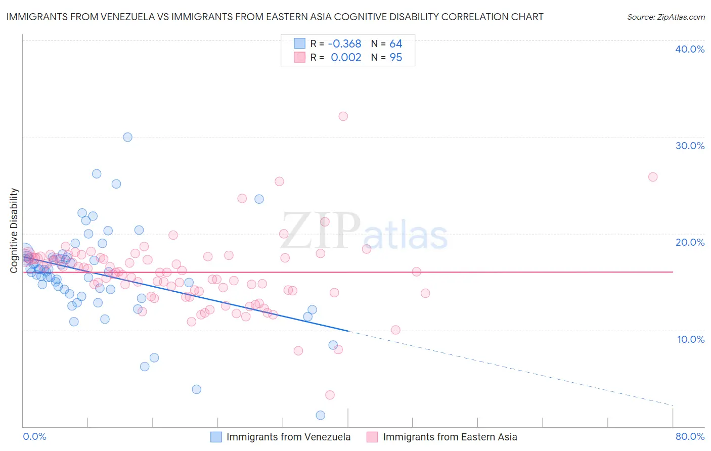 Immigrants from Venezuela vs Immigrants from Eastern Asia Cognitive Disability