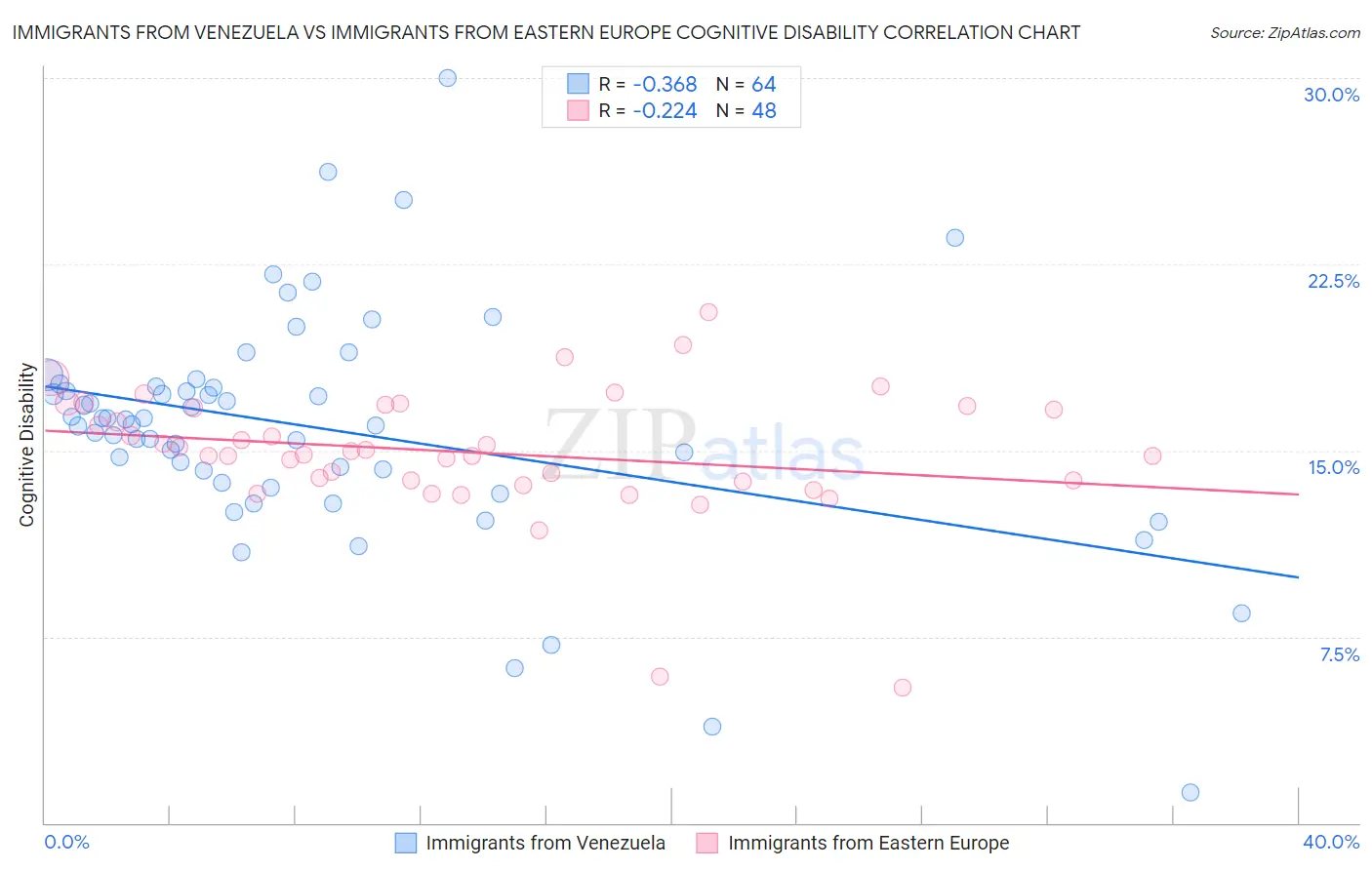 Immigrants from Venezuela vs Immigrants from Eastern Europe Cognitive Disability