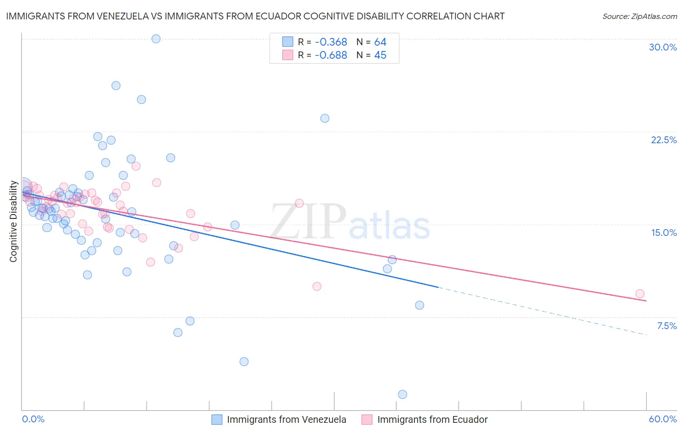 Immigrants from Venezuela vs Immigrants from Ecuador Cognitive Disability