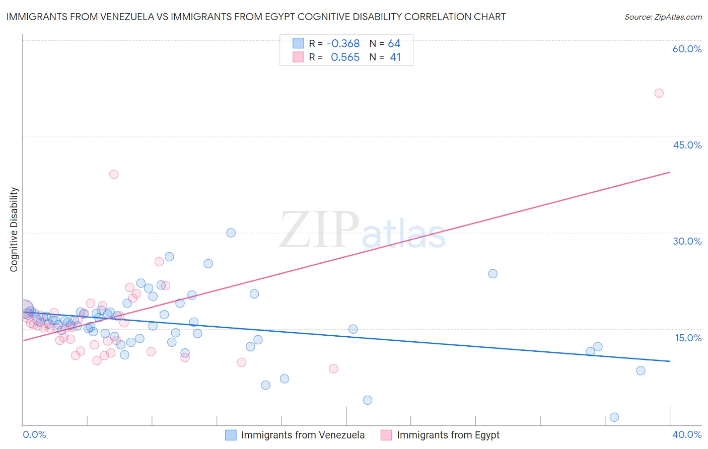 Immigrants from Venezuela vs Immigrants from Egypt Cognitive Disability