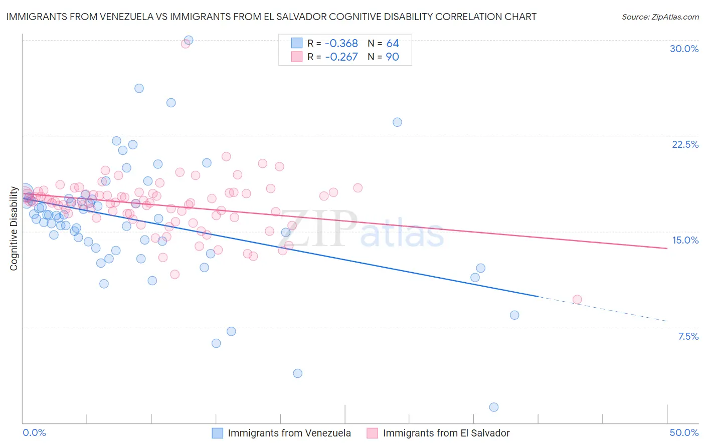 Immigrants from Venezuela vs Immigrants from El Salvador Cognitive Disability