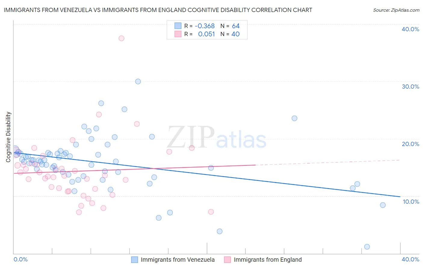 Immigrants from Venezuela vs Immigrants from England Cognitive Disability