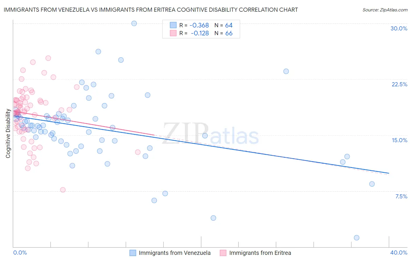 Immigrants from Venezuela vs Immigrants from Eritrea Cognitive Disability
