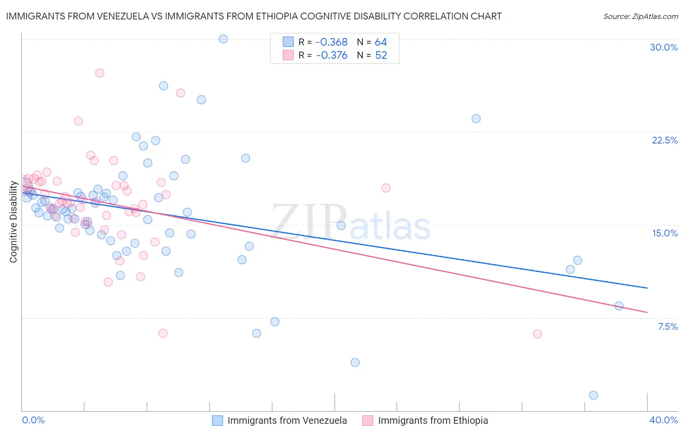 Immigrants from Venezuela vs Immigrants from Ethiopia Cognitive Disability
