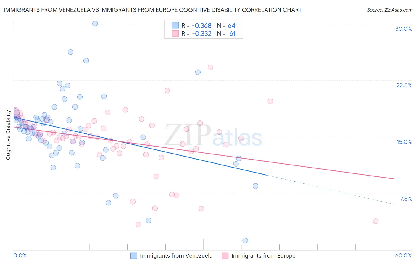 Immigrants from Venezuela vs Immigrants from Europe Cognitive Disability