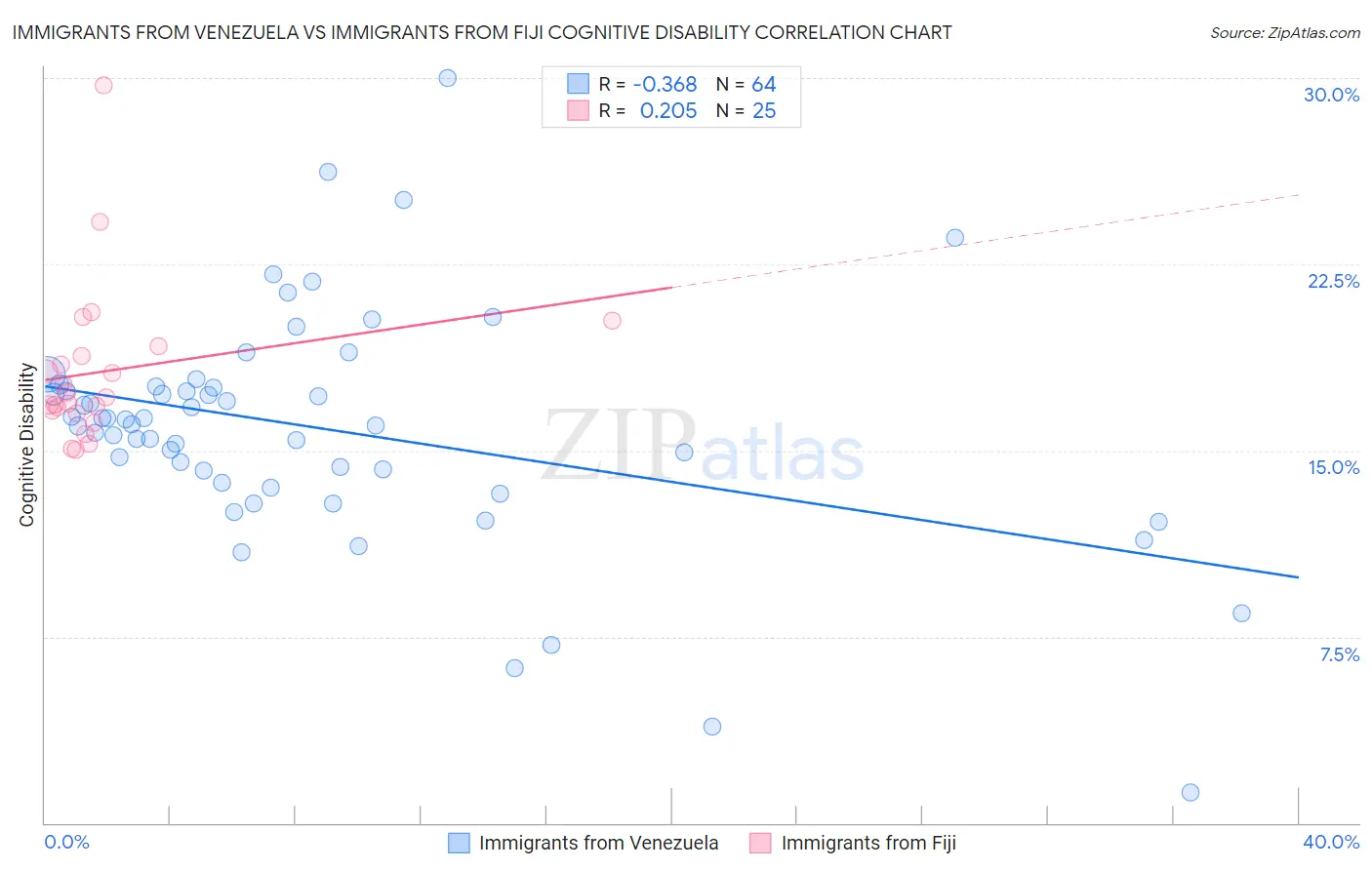 Immigrants from Venezuela vs Immigrants from Fiji Cognitive Disability