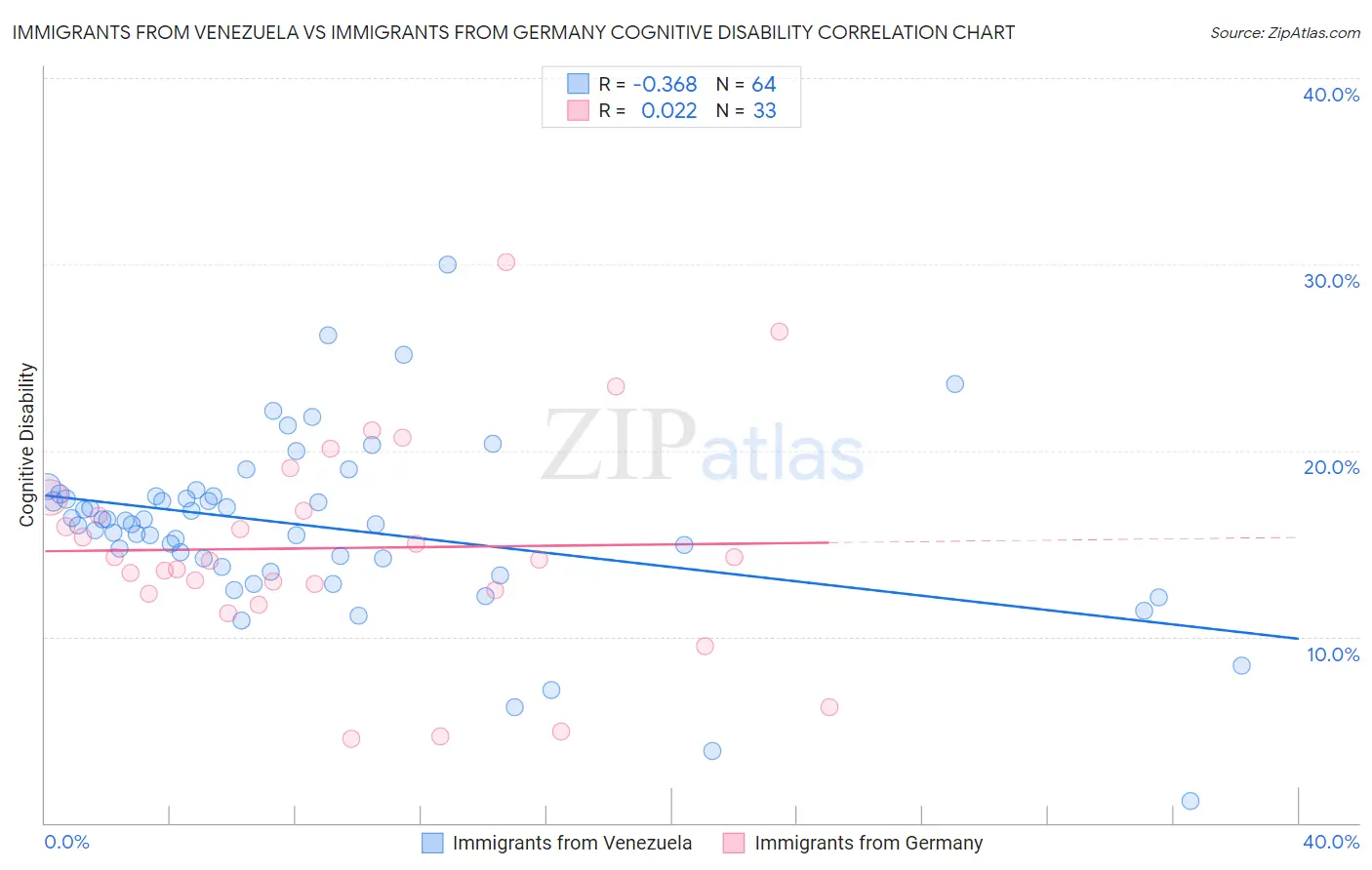 Immigrants from Venezuela vs Immigrants from Germany Cognitive Disability