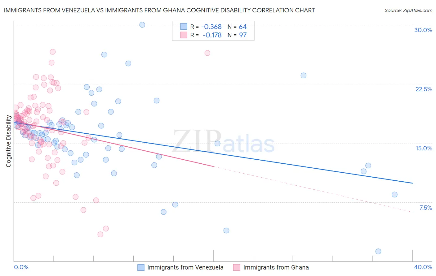 Immigrants from Venezuela vs Immigrants from Ghana Cognitive Disability
