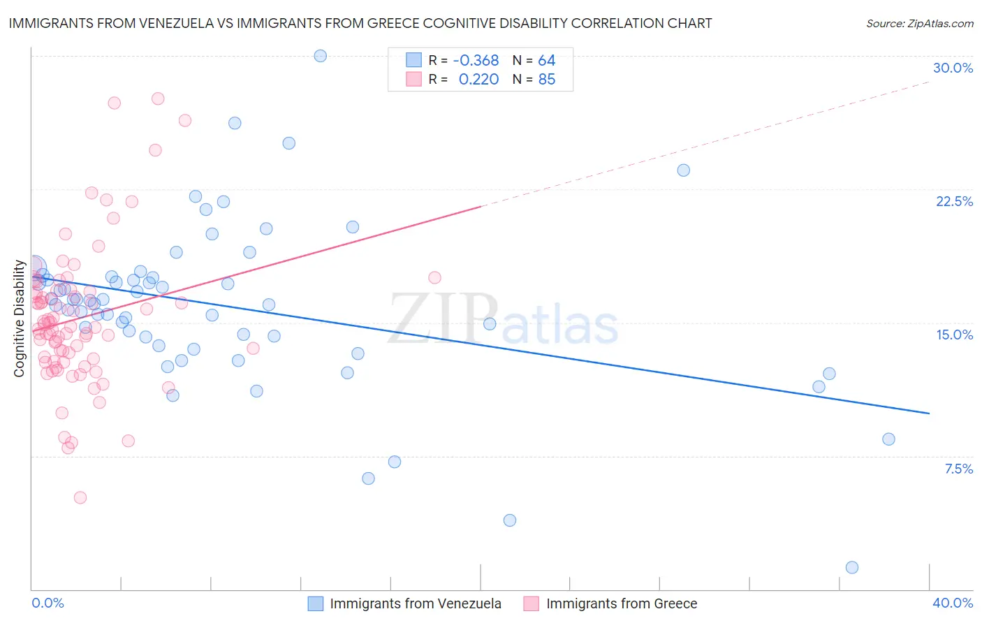 Immigrants from Venezuela vs Immigrants from Greece Cognitive Disability