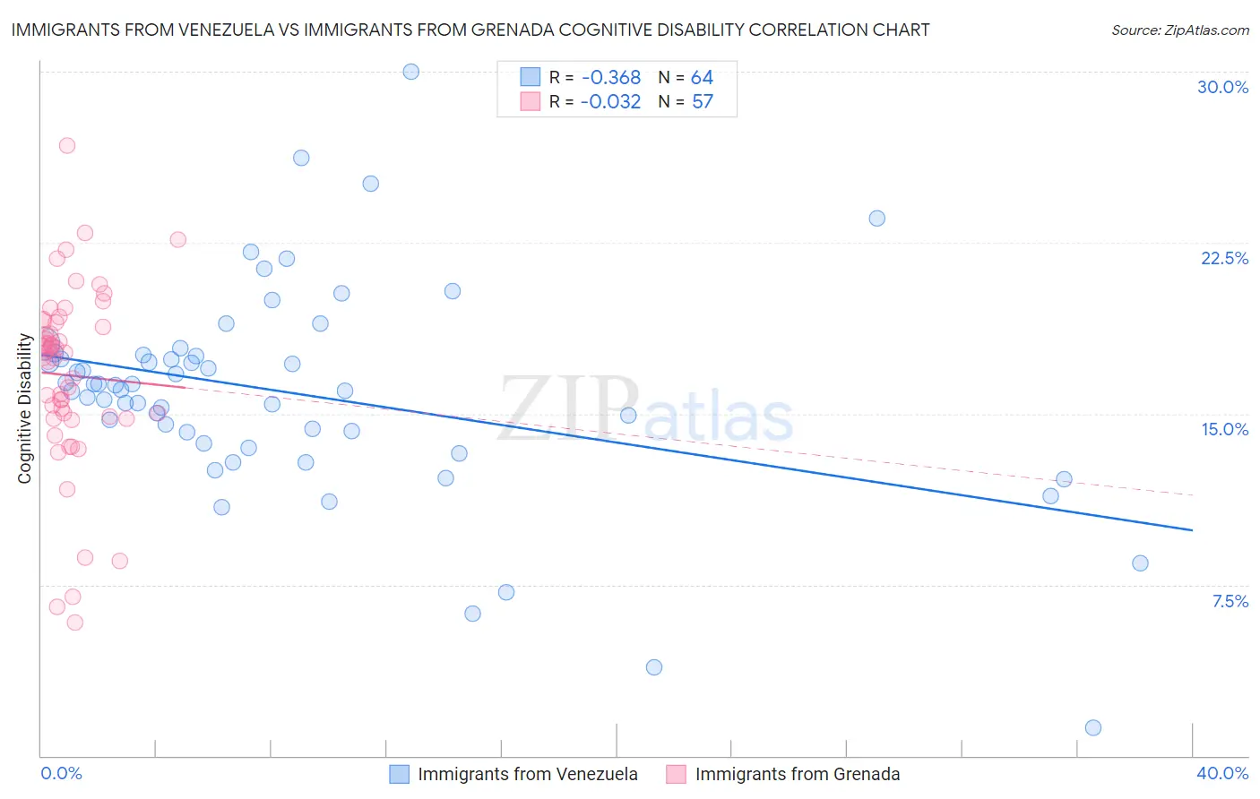 Immigrants from Venezuela vs Immigrants from Grenada Cognitive Disability