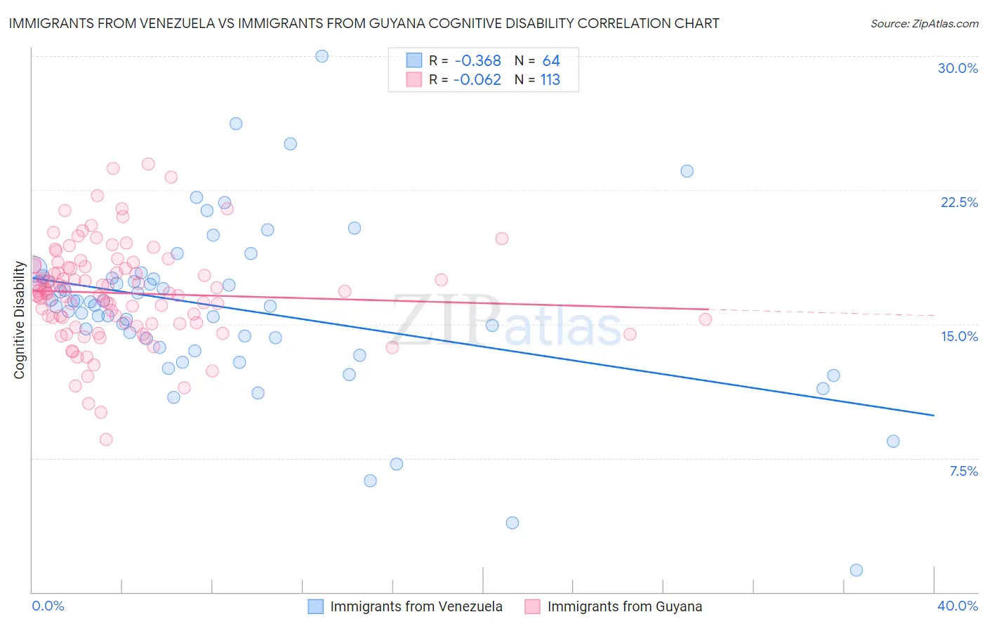 Immigrants from Venezuela vs Immigrants from Guyana Cognitive Disability