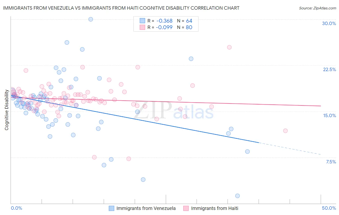 Immigrants from Venezuela vs Immigrants from Haiti Cognitive Disability